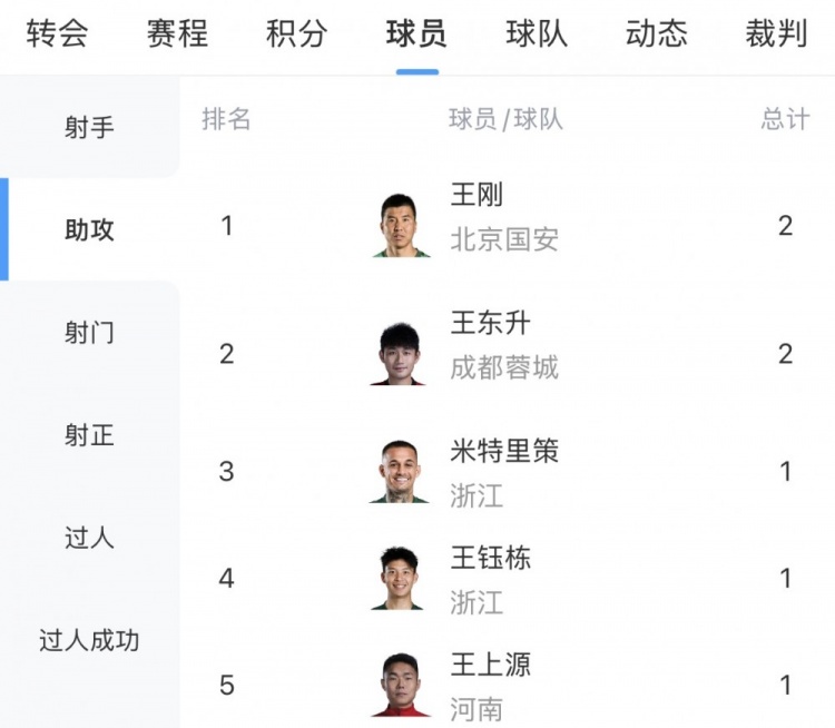 开云体育-中超助攻榜：王刚、王东升2次第一，王钰栋、米特里策等19人1次